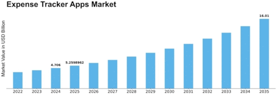 Expense Tracker Apps Market Size