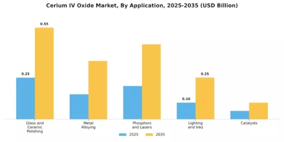 Cerium Iv Oxide Market
 Segment Image 0