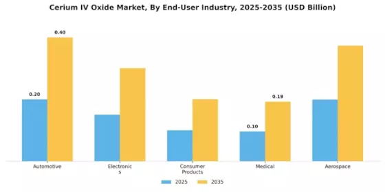 Cerium Iv Oxide Market
 Segment Image 2