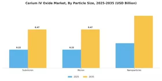 Cerium Iv Oxide Market
 Segment Image 4