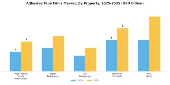 Adhesive Tape Films Market Segment Image 3