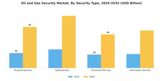 ﻿Oil Gas Security Market
 Segment Image 0