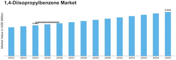 1,4 Diisopropylbenzene Market Size