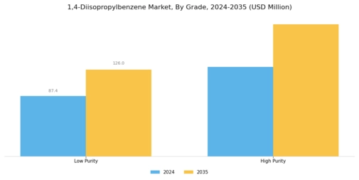 1,4 Diisopropylbenzene Market Segment Image 0
