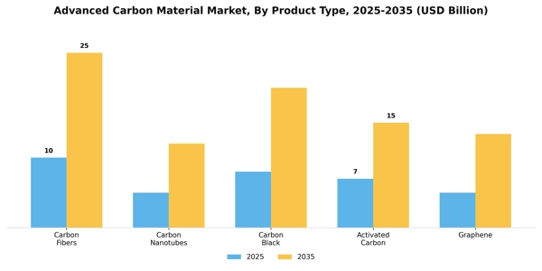 Advanced Carbon Material Market Segment Image 2