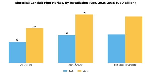 Electrical Conduit Pipe Market Segment Image 3