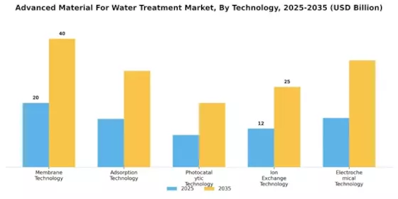 Advanced Material For Water Treatment Market Segment Image 0