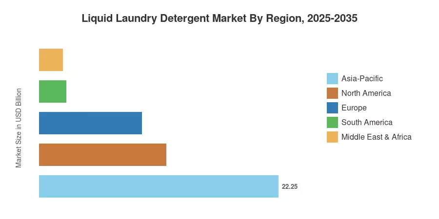 Liquid Laundry Detergent Market By Region, 2025-2035