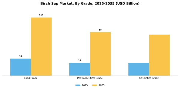 Birch Sap Market Segment Image 1