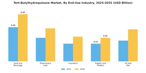 Tert-Butylhydroquinone Market Segment Image 2