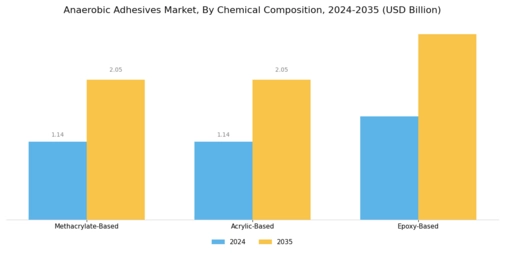 Anaerobic Adhesives Market Segment Image 2