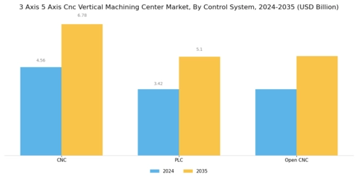 3 Axis 5 Axis Cnc Vertical Machining Center Market Segment Image 2