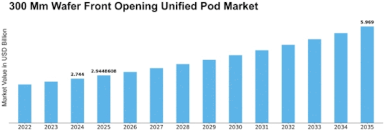 300 Mm Wafer Front Opening Unified Pod Market Size