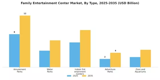 Family Entertainment Center Market Segment Image 0
