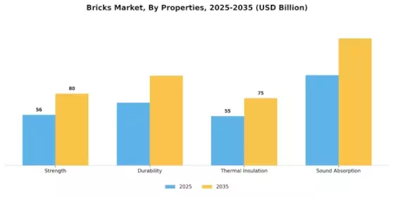 Bricks Market Segment Image 3