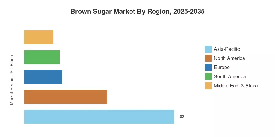 Brown Sugar Market By Region, 2025-2035
