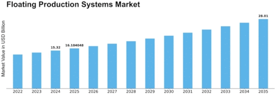 Floating Production Systems Market  Size