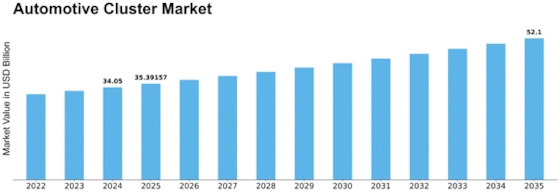 Automotive Cluster Market Size