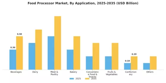 Food Processor Market Segment Image 1