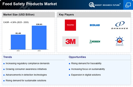 Food Safety Products Market Infographic