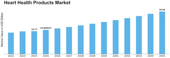 Heart Health Products Market Size
