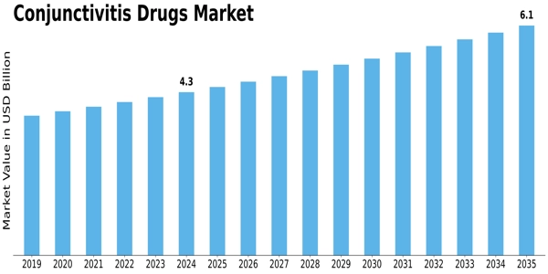 Conjunctivitis Drugs Market Size