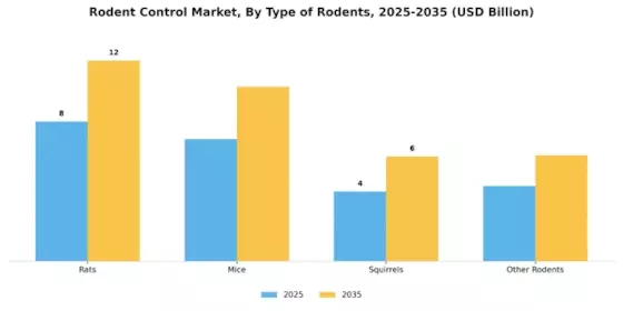 Rodent Control Market Segment Image 0