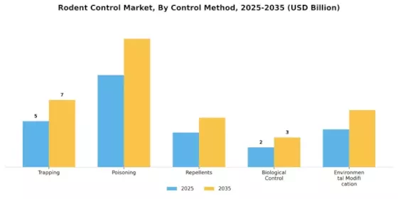 Rodent Control Market Segment Image 1