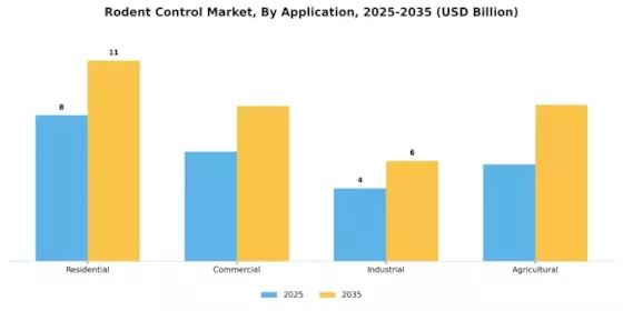Rodent Control Market Segment Image 2