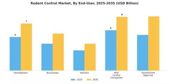 Rodent Control Market Segment Image 3