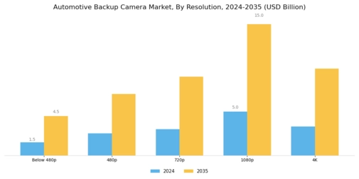 Automotive Backup Camera Market Segment Image 0
