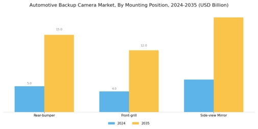 Automotive Backup Camera Market Segment Image 3