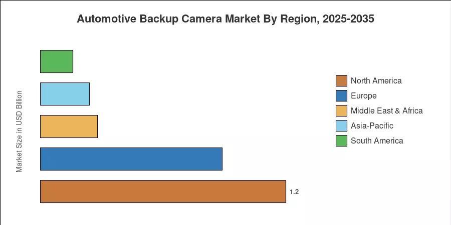 Automotive Backup Camera Market By Region, 2025-2035