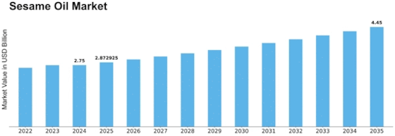 Sesame Oil Market Size