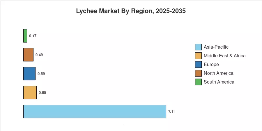 Lychee Market By Region, 2025-2035