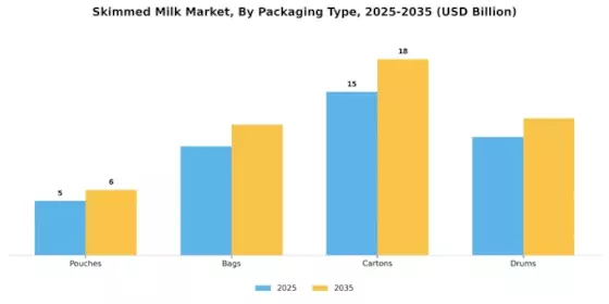 Skimmed Milk Market Segment Image 4