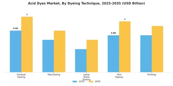 Acid Dyes Market Segment Image 0
