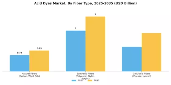 Acid Dyes Market Segment Image 1