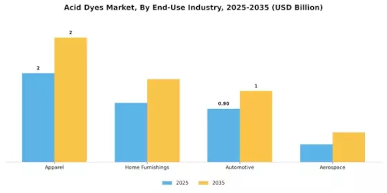 Acid Dyes Market Segment Image 3