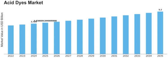 Acid Dyes Market Size