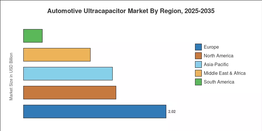 Automotive Ultracapacitor Market By Region, 2025-2035