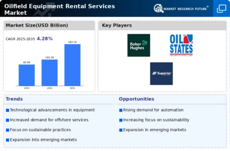 Oilfield Equipment Rental Services Market Infographic
