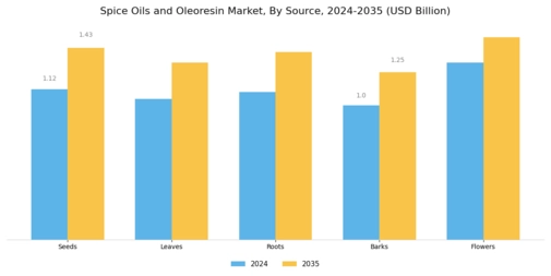 Spice Oils And Oleoresin Market Segment Image 1