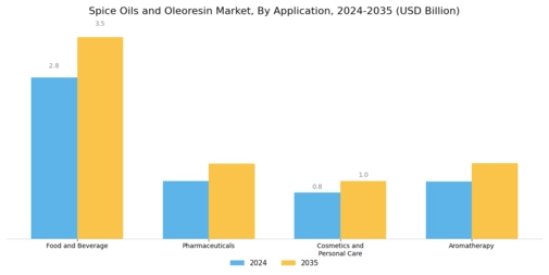 Spice Oils And Oleoresin Market Segment Image 2