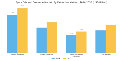 Spice Oils And Oleoresin Market Segment Image 3