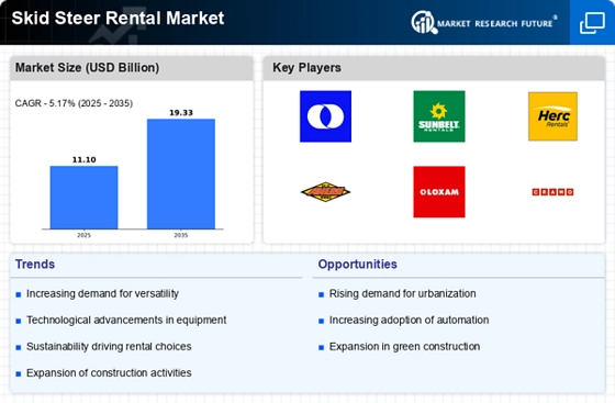 Skid Steer Rental Market Infographic