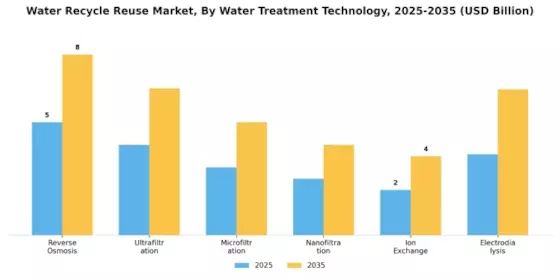 Water Recycle Reuse Market Segment Image 0