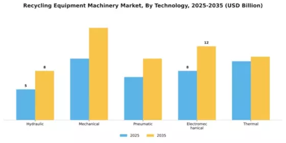 Recycling Equipment Machinery Market Segment Image 2