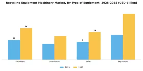 Recycling Equipment Machinery Market Segment Image 4