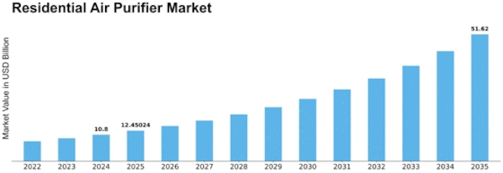 Residential Air Purifier Market Size